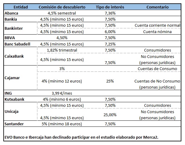 Unicaja, el peor banco para autónomos en descubierto 2 Merca2.es Descubierto bancos