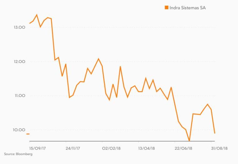 Indra: un transatlántico a la deriva en Bolsa 1 Merca2.es Indra