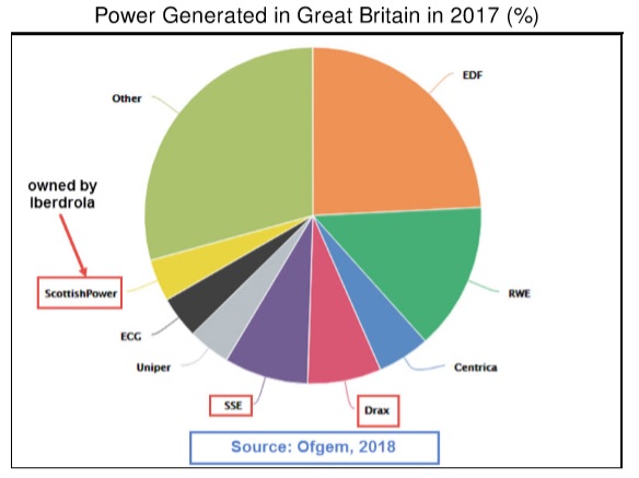 Iberdrola mueve ficha en el rompecabezas británico: vender para invertir 1 Merca2.es generacion de energia iberdrola Merca2.es