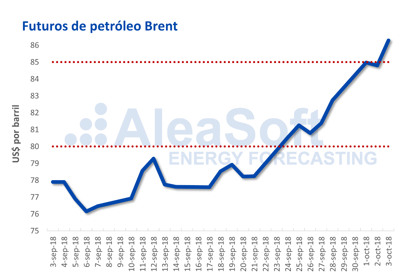 AleaSoft: El Brent dispara su precio en la última semana