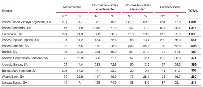 Reclamaciones Banco España resueltas