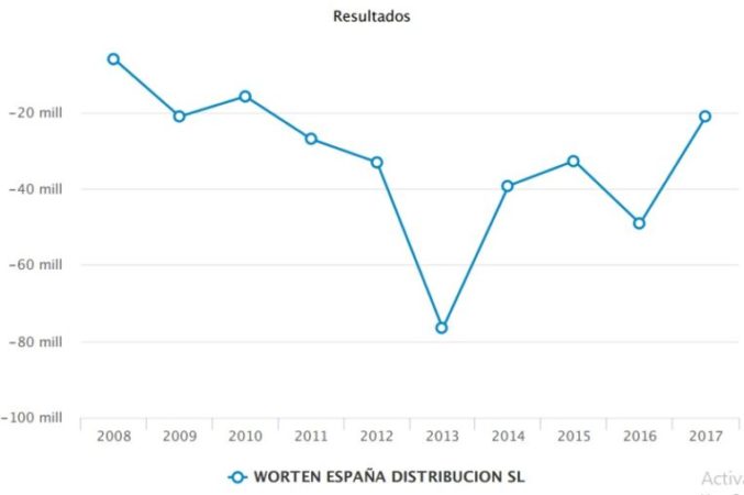 Worten abrirá más tiendas para escapar de las pérdidas 1 Merca2.es Worten