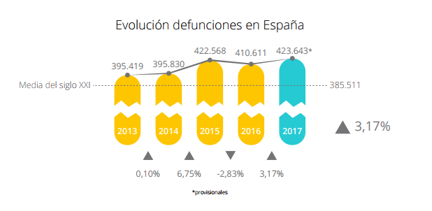 La muerte se harta de impuestos: reclama una rebaja del IVA 1 Merca2.es evolución defunciones Merca2.es