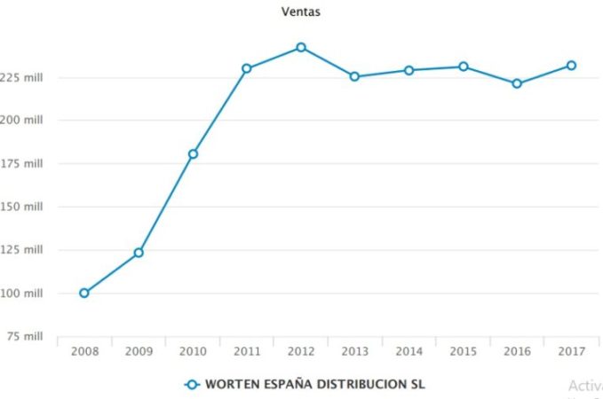 Worten abrirá más tiendas para escapar de las pérdidas 2 Merca2.es Worten