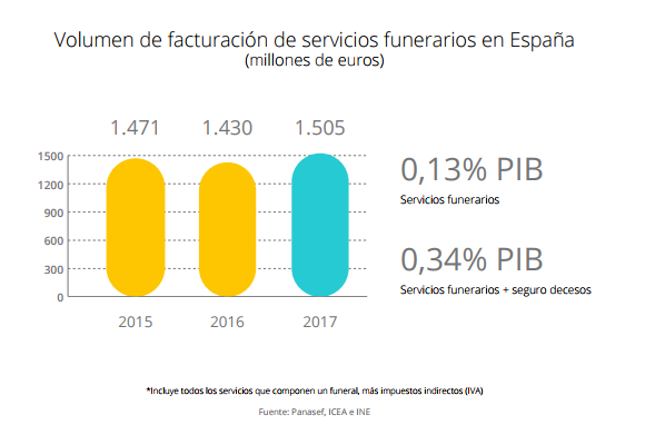 La muerte se harta de impuestos: reclama una rebaja del IVA 2 Merca2.es volumen facturación Merca2.es