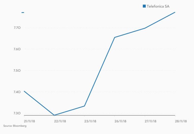 Telefónica da la cara ante su gente con un pelotazo en Bolsa 1 Merca2.es Telefónica