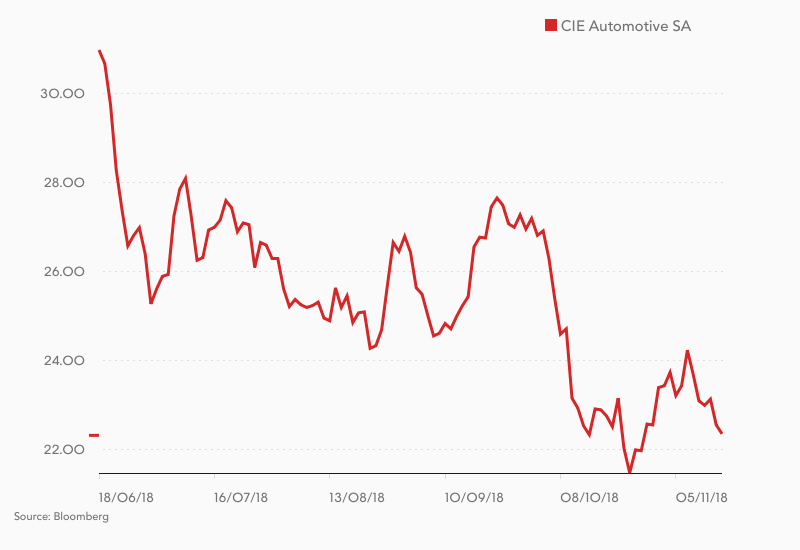 Así es el calvario de CIE Automotive tras su entrada en el Ibex 35 2 Merca2.es CIE Automotive