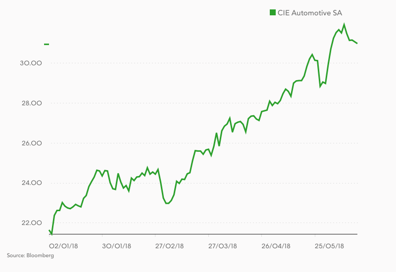 Así es el calvario de CIE Automotive tras su entrada en el Ibex 35 1 Merca2.es CIE Automotive