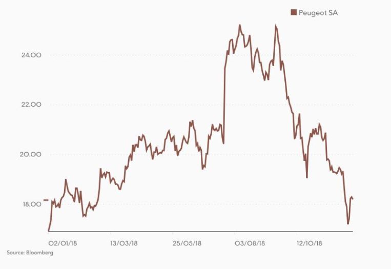 Peugeot, la peor marca de PSA y con malas previsiones tras un 2018 para olvidar 1 Merca2.es PSA Peugeot