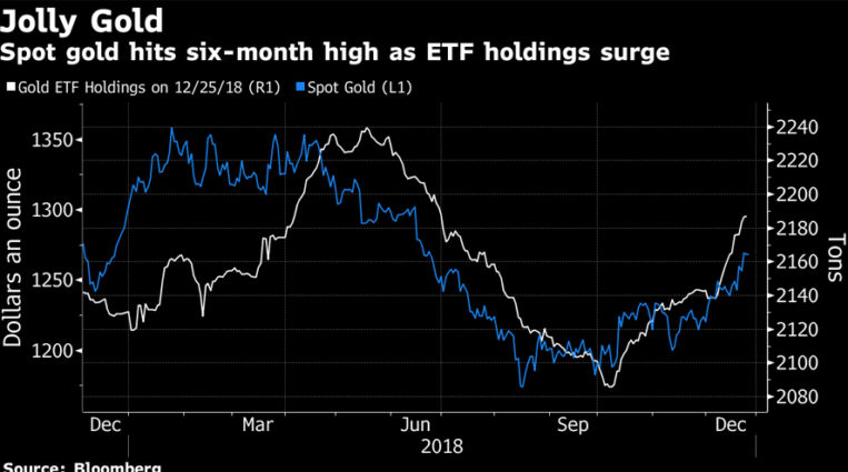 El oro se dispara a máximo de seis meses 1 Merca2.es Oro