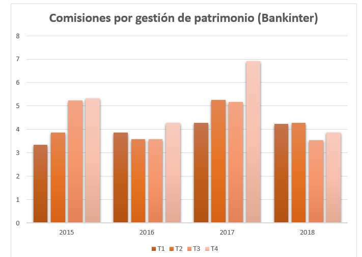 Los clientes top hunden a Bankinter pese a sus flamantes fichajes 1 Merca2.es Bankinter bien Merca2.es