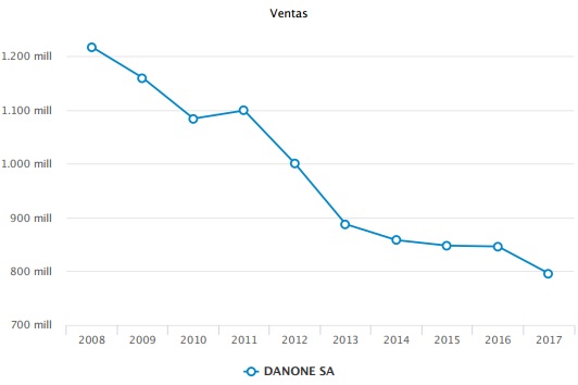 Danone usa a España como ‘conejillo de indias’ para rescatar al yogur 1 Merca2.es Danone