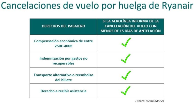 Huelga de Ryanair: cómo reclamar hasta 400 euros de indemnización 1 Merca2.es Ryanair