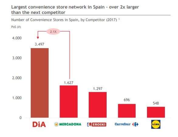 DIA encomienda su plan a rentabilizar su gran número de tiendas 1 Merca2.es DIA