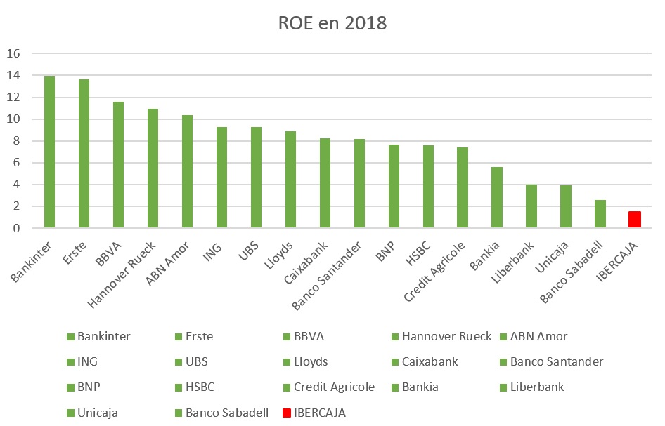 Ibercaja fue el peor ‘alumno’ para el Banco de España en 2018 1 Merca2.es Ibercaja Merca2.es