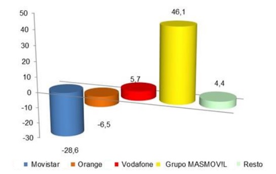 Una historia sin fútbol: Vodafone respira y MásMóvil se dispara 1 Merca2.es banda ancha Merca2.es
