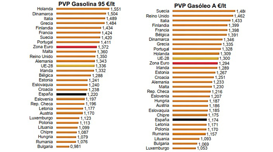 Estas son las provincias donde más ha subido el precio de la gasolina 3 Merca2.es precio carburantes Europa