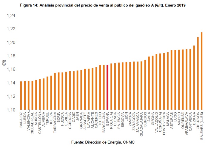 Estas son las provincias donde más ha subido el precio de la gasolina 2 Merca2.es precio gasóleo A enero 2019