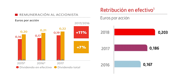 El mercado celebra los objetivos marcados por el Santander en el ‘Investor Day’ 2 Merca2.es Banco Santander