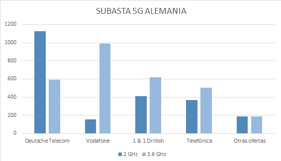 Telefónica tendrá sobrecostes con el 5G alemán: la subasta ya supera los 5.000 M€ 1 Merca2.es SUBASTA 5G Merca2.es