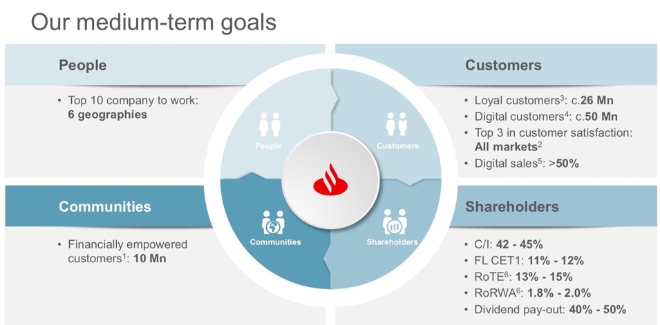 El mercado celebra los objetivos marcados por el Santander en el ‘Investor Day’ 1 Merca2.es banco santander