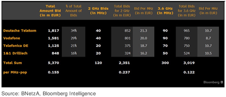 El MásMóvil alemán mete presión a Telefónica con sus acuerdos y el 5G 1 Merca2.es subasta 5g alemania Merca2.es