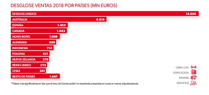 Florentino Pérez busca en México nuevas líneas de negocio 2 Merca2.es ACS Construcción Merca2.es
