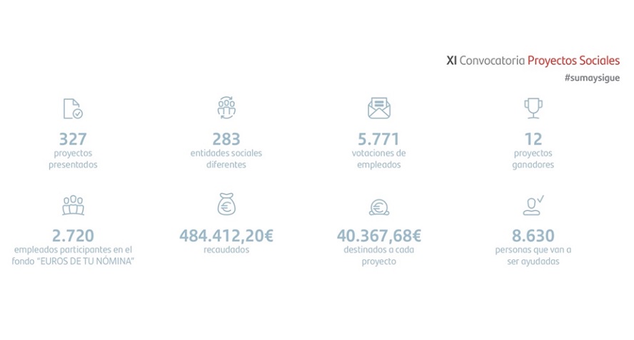 Euros de tu nómina, el programa de ayudas a ONG que ‘apadrinan’ los empleados del Santander 1 Merca2.es Banco Santander
