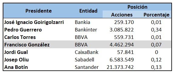 El investigado FG mantiene su poder accionarial en BBVA 2 Merca2.es FG acciones