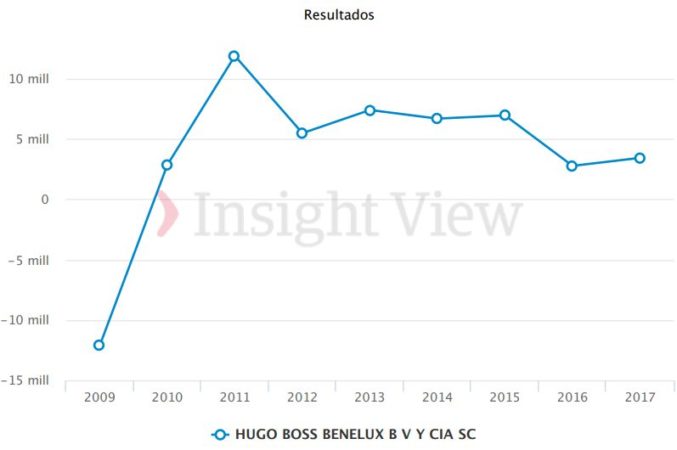 La filial de Hugo Boss en España, ejemplo para salvar el negocio del grupo 1 Merca2.es Hugo Boss