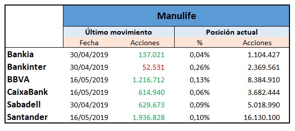 La aseguradora canadiense Manulife invierte 16 M€ en la gran banca española 1 Merca2.es Manulife