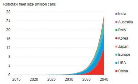 Los primeros robotaxis llegarán a finales de 2020 1 Merca2.es robotaxis flota mundial