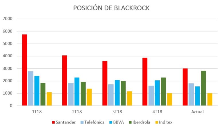 Blackrock pierde 3.700 M€ tras su apuesta por las ‘Blue Chips’ españolas 1 Merca2.es Posición Blackrock Merca2.es