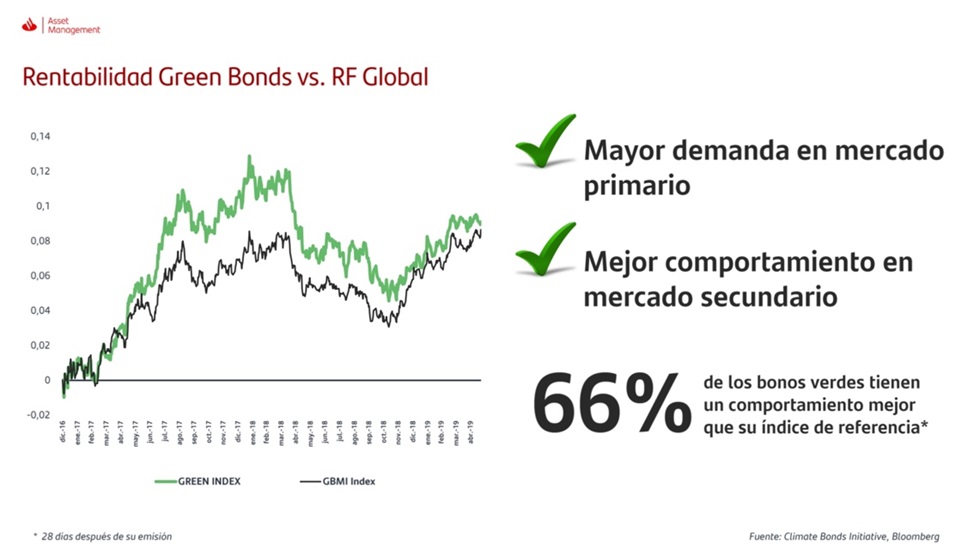 Santander AM da un paso más en el reto sostenible con un fondo de ‘bonos verdes’ 2 Merca2.es Bonos verdes Santander AM