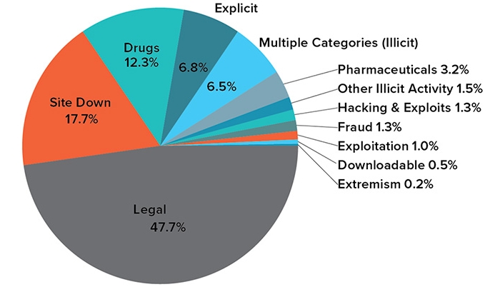 Dark web: La historia del lado oscuro de la red 6 Merca2.es Diagrama del contenido de la dark web