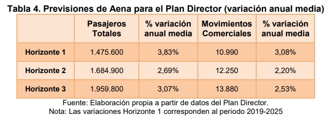 horizonte aena Merca2.es