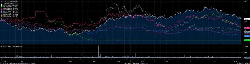 Bankinter, único banco español que se revaloriza en la última década 1 Merca2.es Bankinter