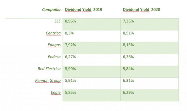 Munición para la CNMC: Enagás y Red Eléctrica, líderes en dividendo en toda Europa 1 Merca2.es Caja Merca2.es