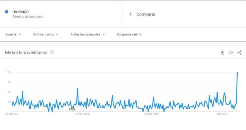 La recesión vuelve atemorizar a los españoles: se dispara su búsqueda en Google 1 Merca2.es Recesión Merca2.es