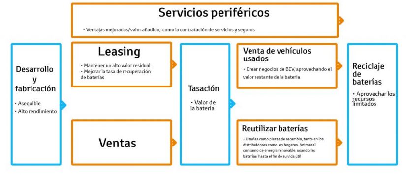 Modelo de Negocio de Toyota BEV