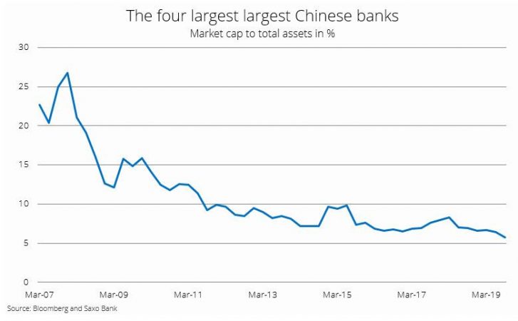 4 largest china banks Merca2.es
