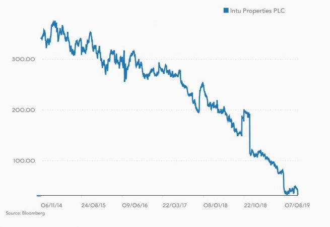 Intu busca a la desesperada compradores para sus centros comerciales en España 1 Merca2.es Intu