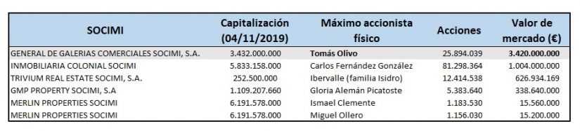 Tomás Olivo, el rey de las socimis españolas escondido en el MAB 1 Merca2.es Tomás Olivo socimis