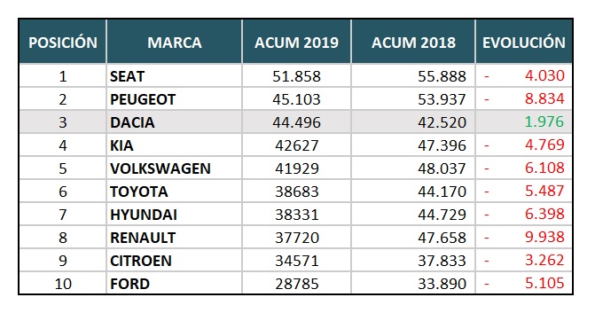 Dacia mejora sus ventas en España ante el batacazo de las grandes marcas 1 Merca2.es Dacia