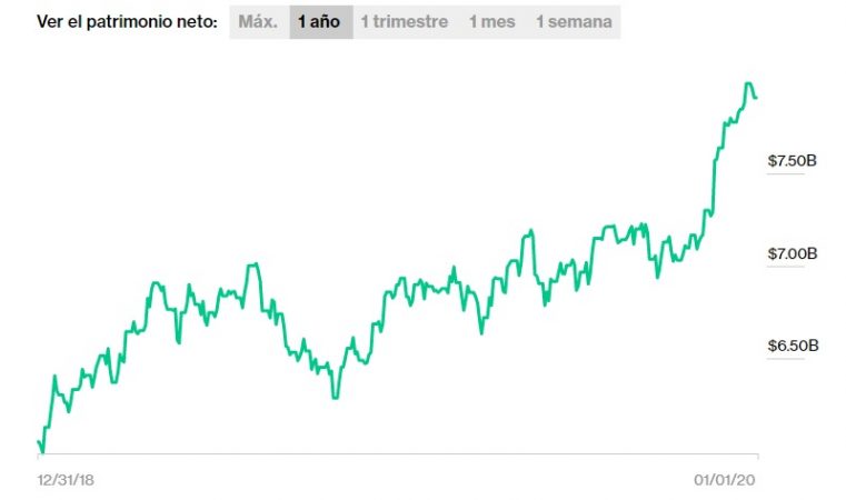Sandra Ortega, la discreta hija del fundador de Inditex, amasa una fortuna millonaria 1 Merca2.es gráfico Sandra Ortega Merca2.es