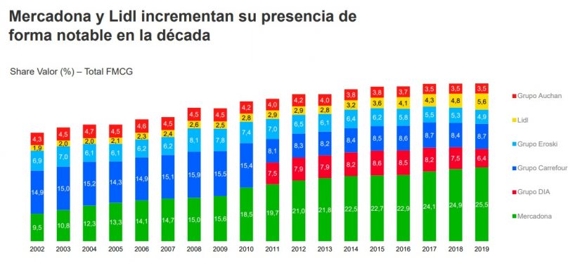 Alcampo aguanta el tirón de las grandes por la reconversión de Simply 1 Merca2.es Cuota de mercado Merca2.es