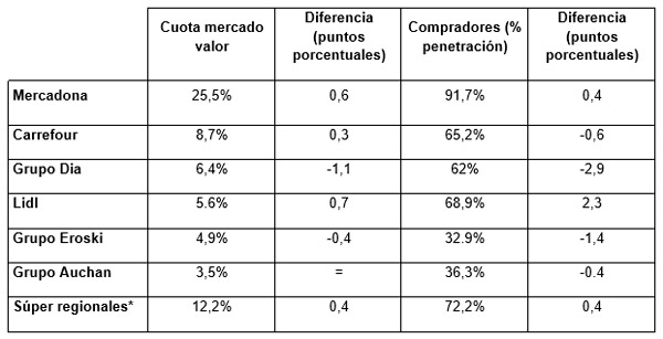 Alcampo aguanta el tirón de las grandes por la reconversión de Simply 2 Merca2.es supermercados-kantar