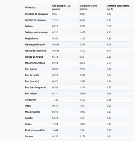 alimentos celiacos subvencionados