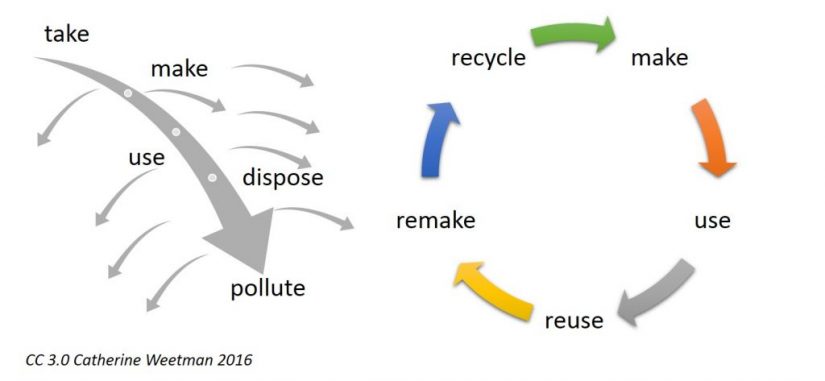 economía circular contra el cambio climático