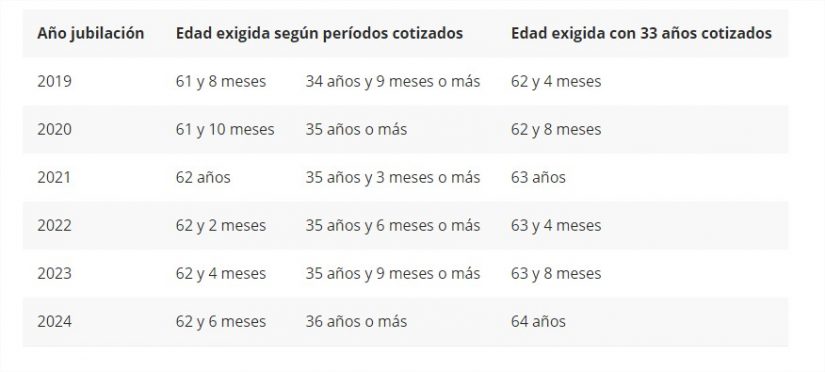 Requisitos jubilacion parcial 